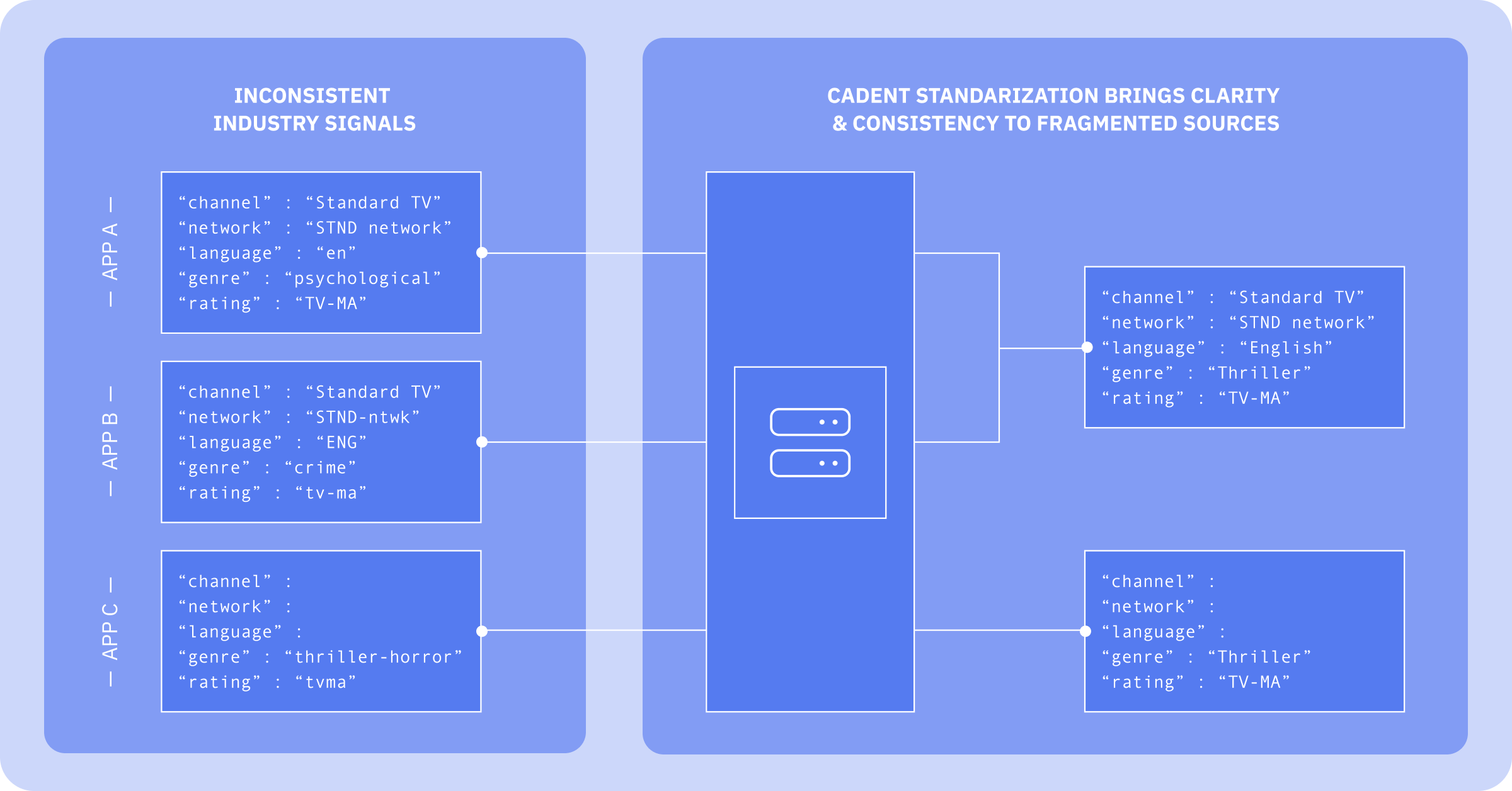 Blog Post - Data Quality - Data Normalization