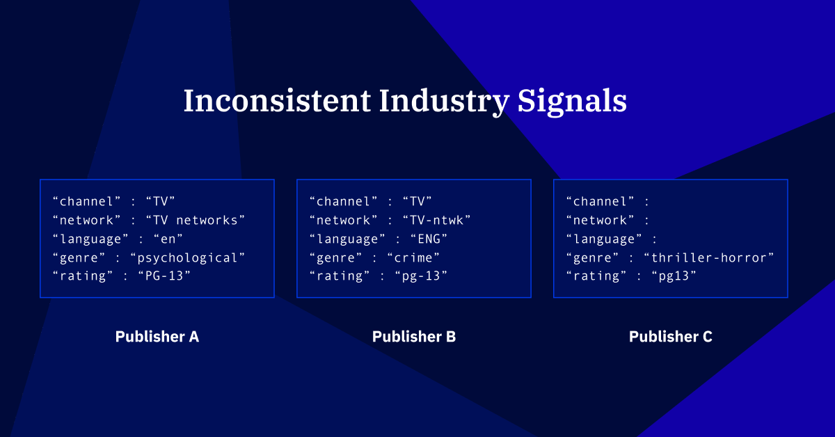 The image shows hypothetical signals spanning channel, network, language, genre, rating across hypothetical publishers, illustrating how data signals can be labeled differently across publishers, and in some instances can even miss data
