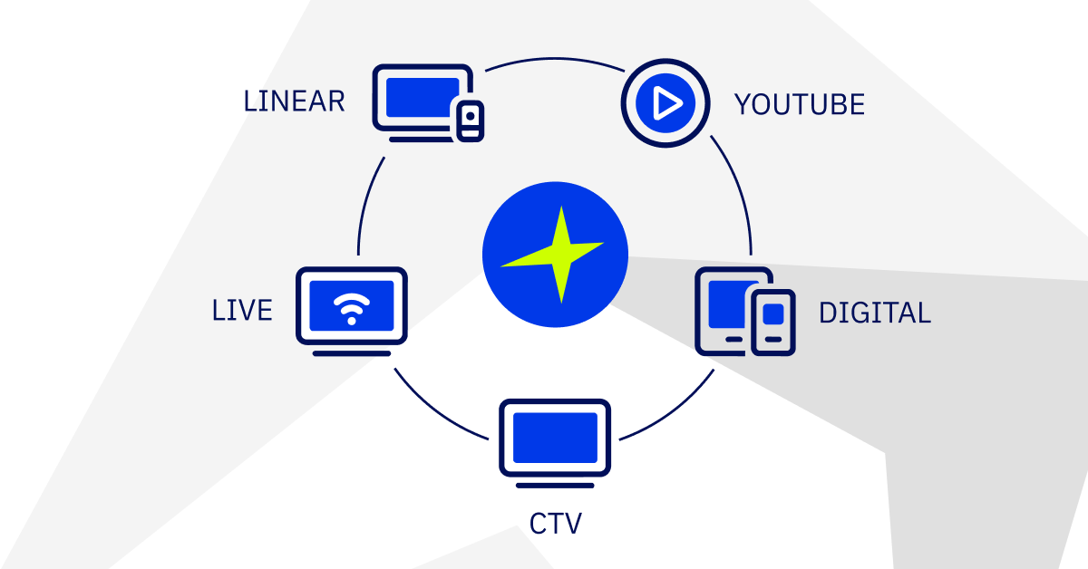 Icons for Linear TV, YouTube, Digital, CTV, Live, Linear in a circle, connected by lines to illustrating how Cadent brings together the larger video and TV landscape 